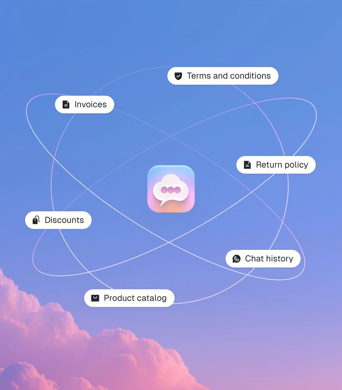 Popcorn's AI orbited by its knowledge sources: product catalog, return policy, invoices, discounts, terms, and chat history