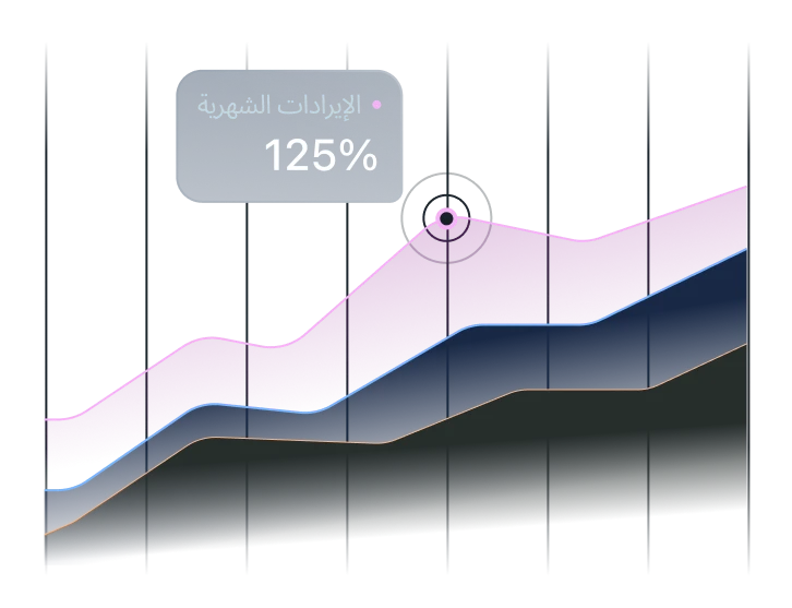 رسم بياني متصاعد للإيرادات مع مؤشر يقرأ «الإيراد الشهري 125%»، يوضّح النمو بعد تشغيل الوضع التلقائي