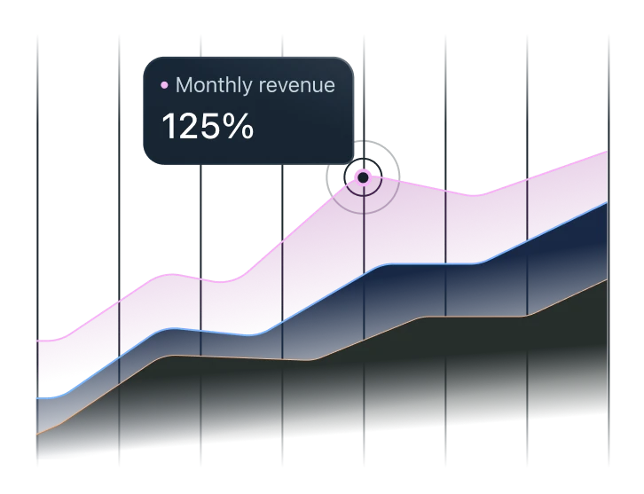 A rising revenue chart with a tooltip reading 'Monthly revenue 125%', showing growth after switching on autopilot